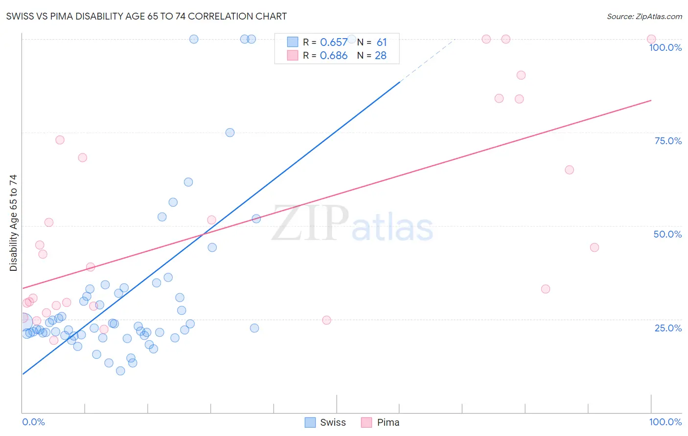 Swiss vs Pima Disability Age 65 to 74