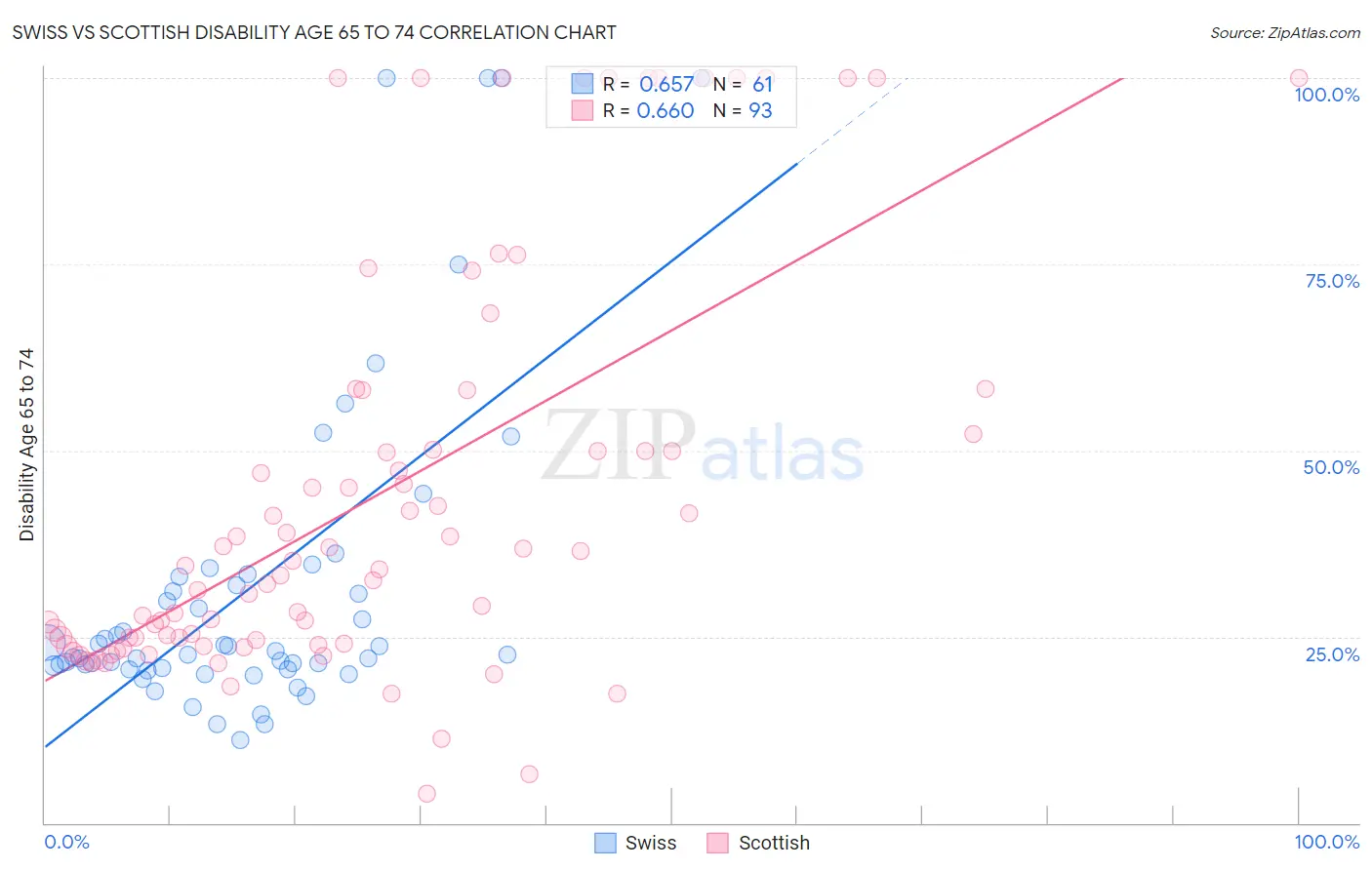 Swiss vs Scottish Disability Age 65 to 74