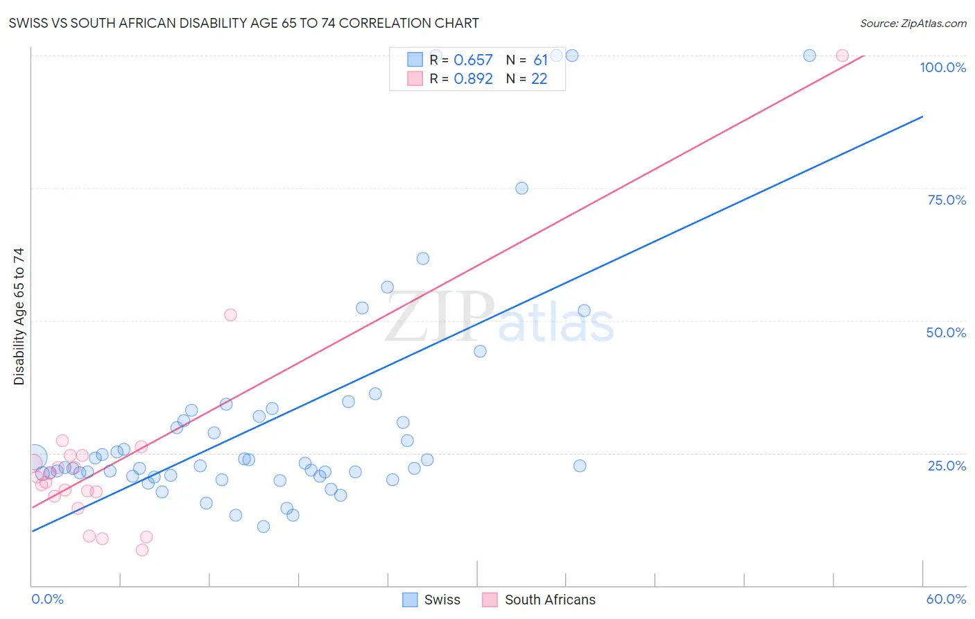 Swiss vs South African Disability Age 65 to 74