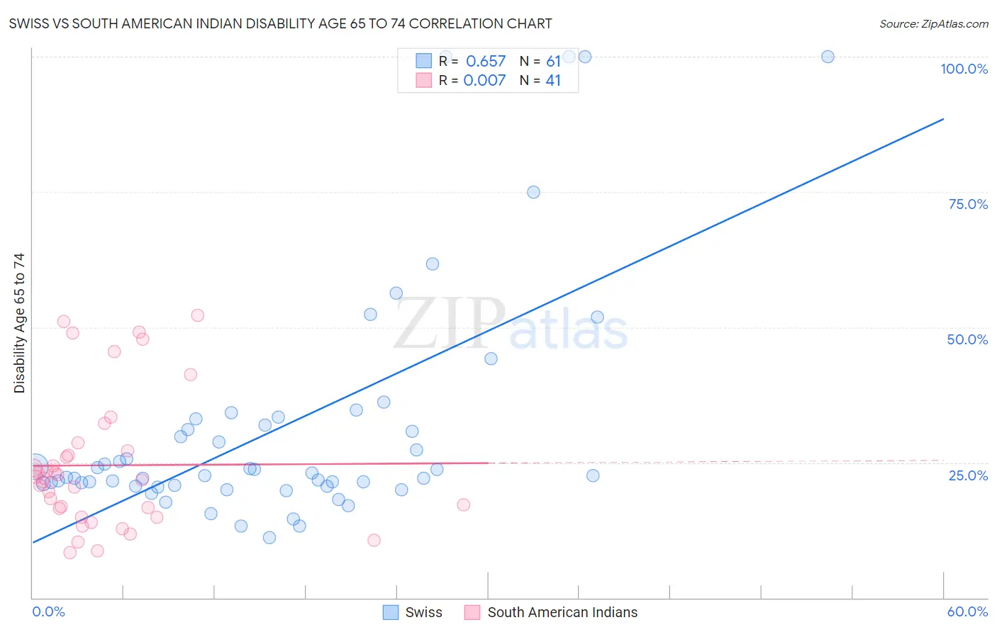 Swiss vs South American Indian Disability Age 65 to 74