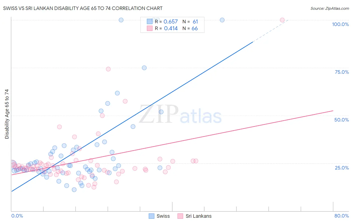 Swiss vs Sri Lankan Disability Age 65 to 74