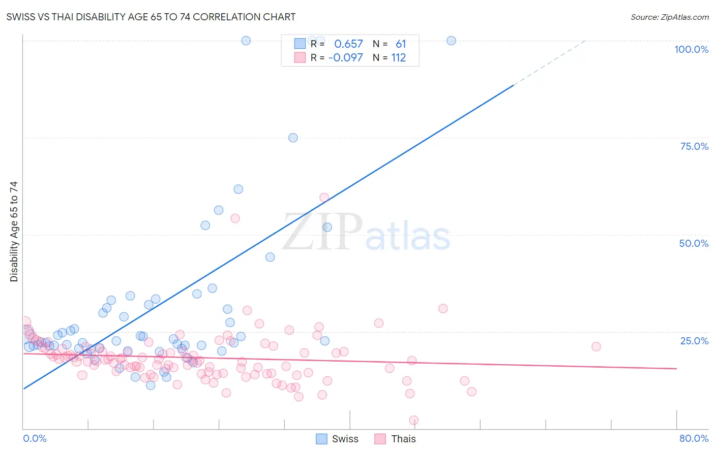 Swiss vs Thai Disability Age 65 to 74