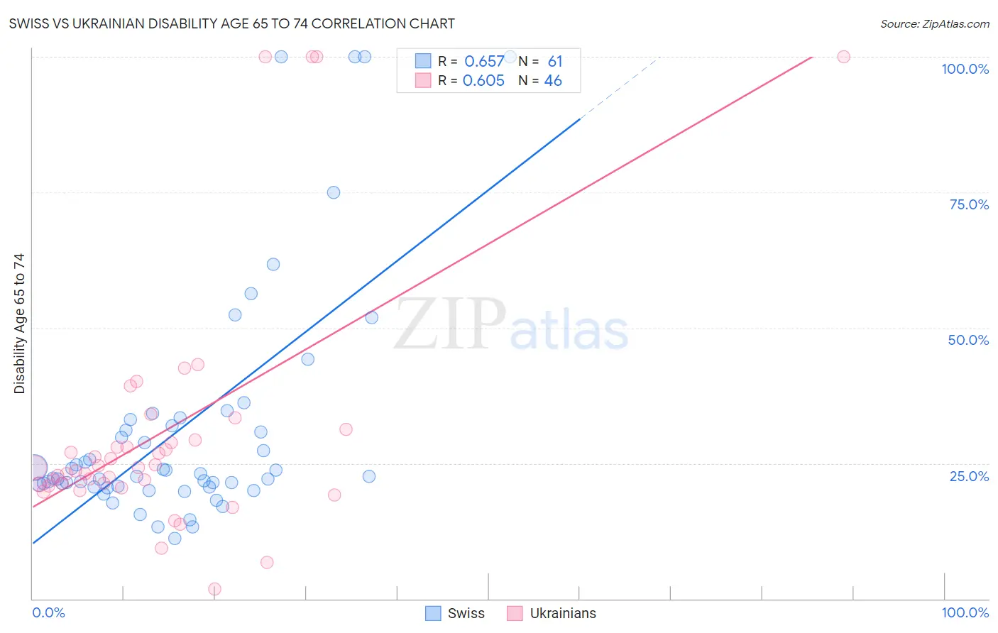 Swiss vs Ukrainian Disability Age 65 to 74