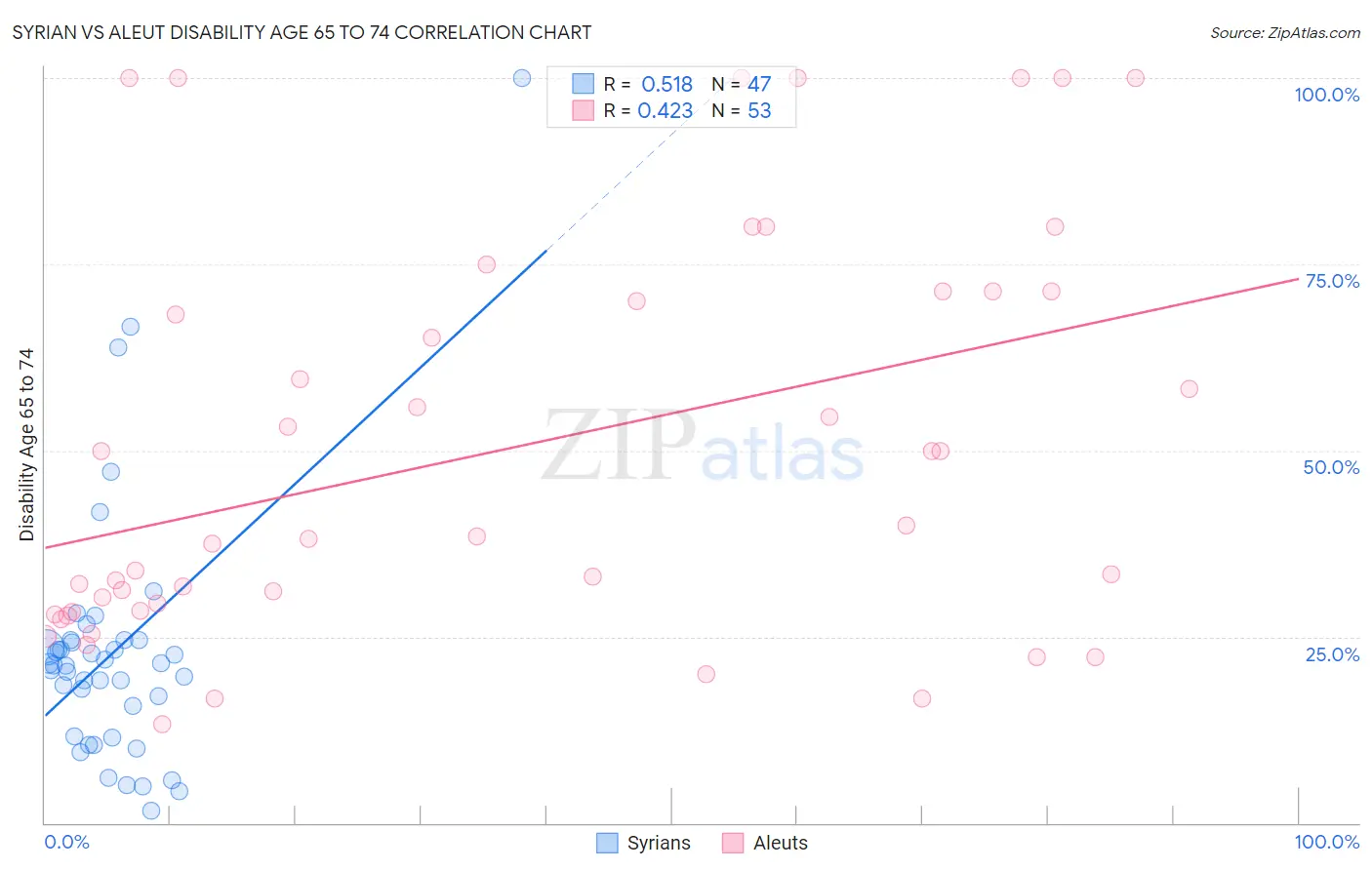 Syrian vs Aleut Disability Age 65 to 74