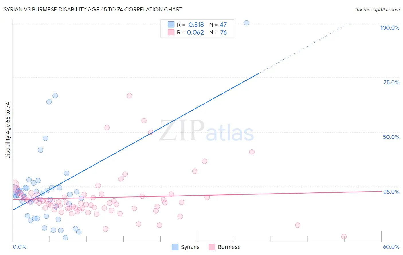 Syrian vs Burmese Disability Age 65 to 74