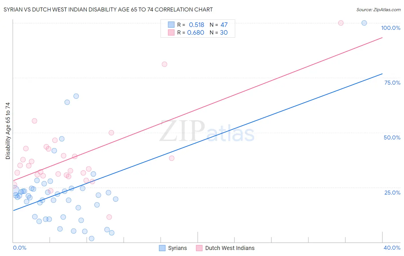 Syrian vs Dutch West Indian Disability Age 65 to 74