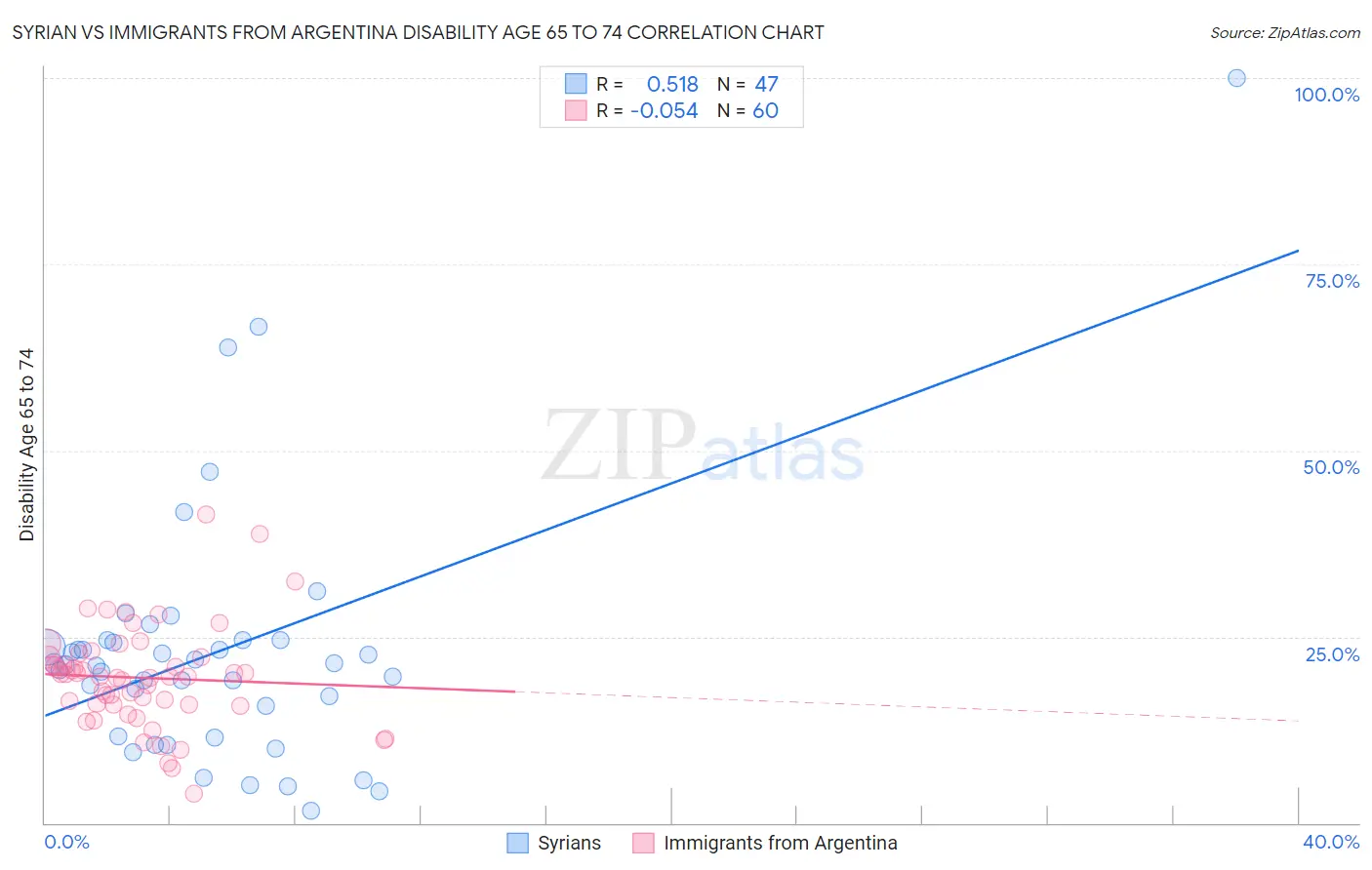 Syrian vs Immigrants from Argentina Disability Age 65 to 74