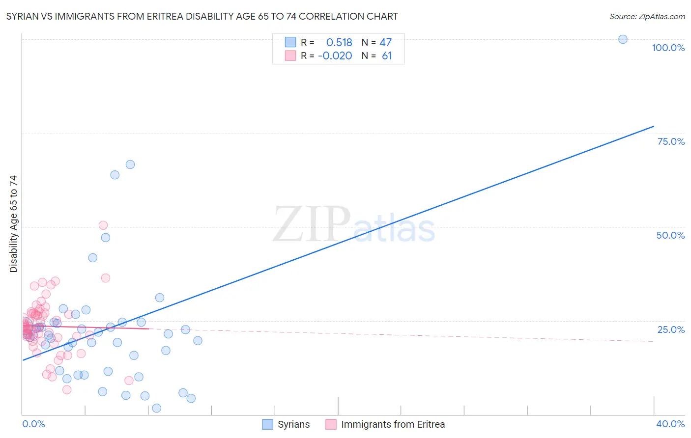 Syrian vs Immigrants from Eritrea Disability Age 65 to 74