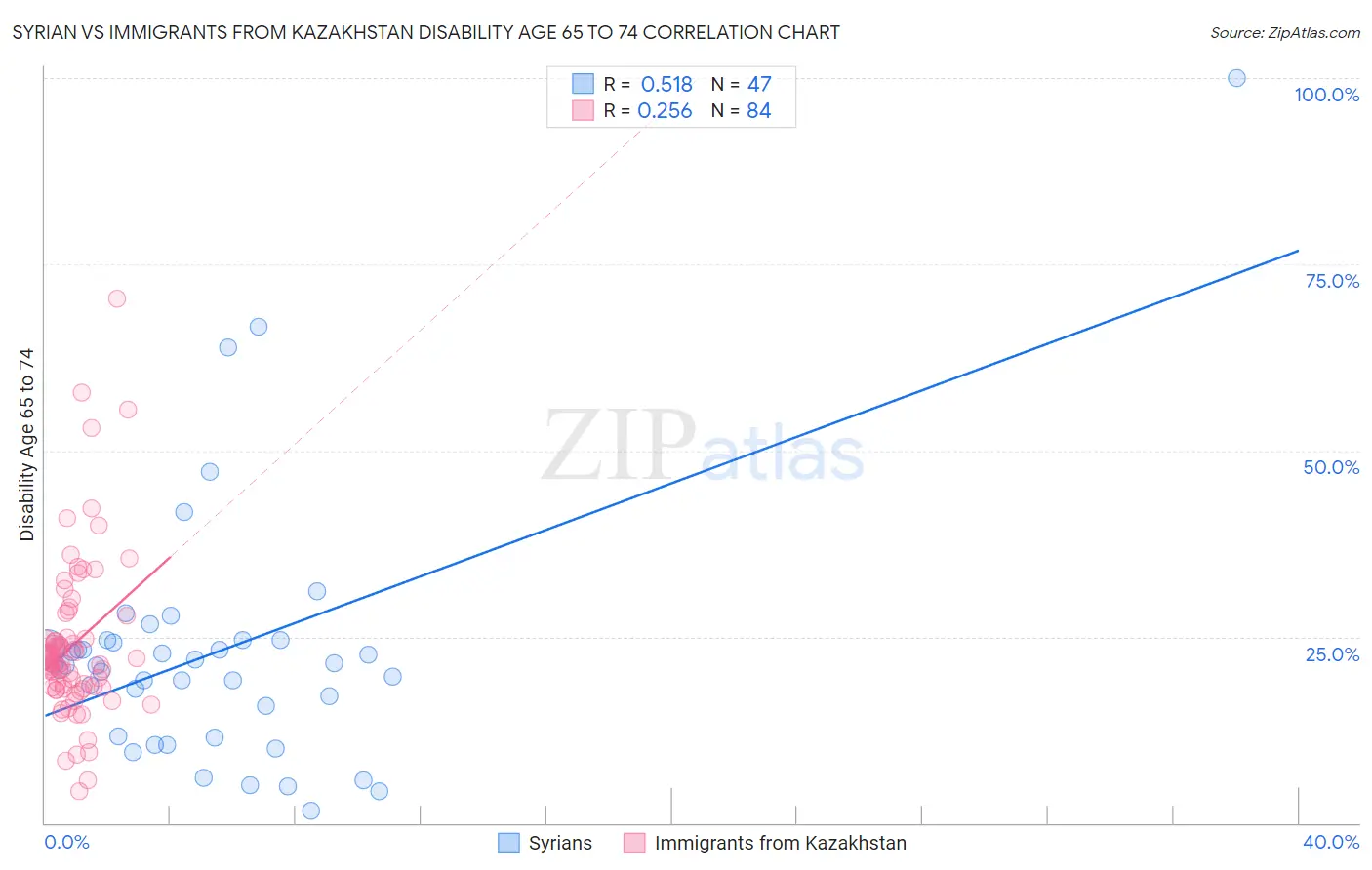 Syrian vs Immigrants from Kazakhstan Disability Age 65 to 74