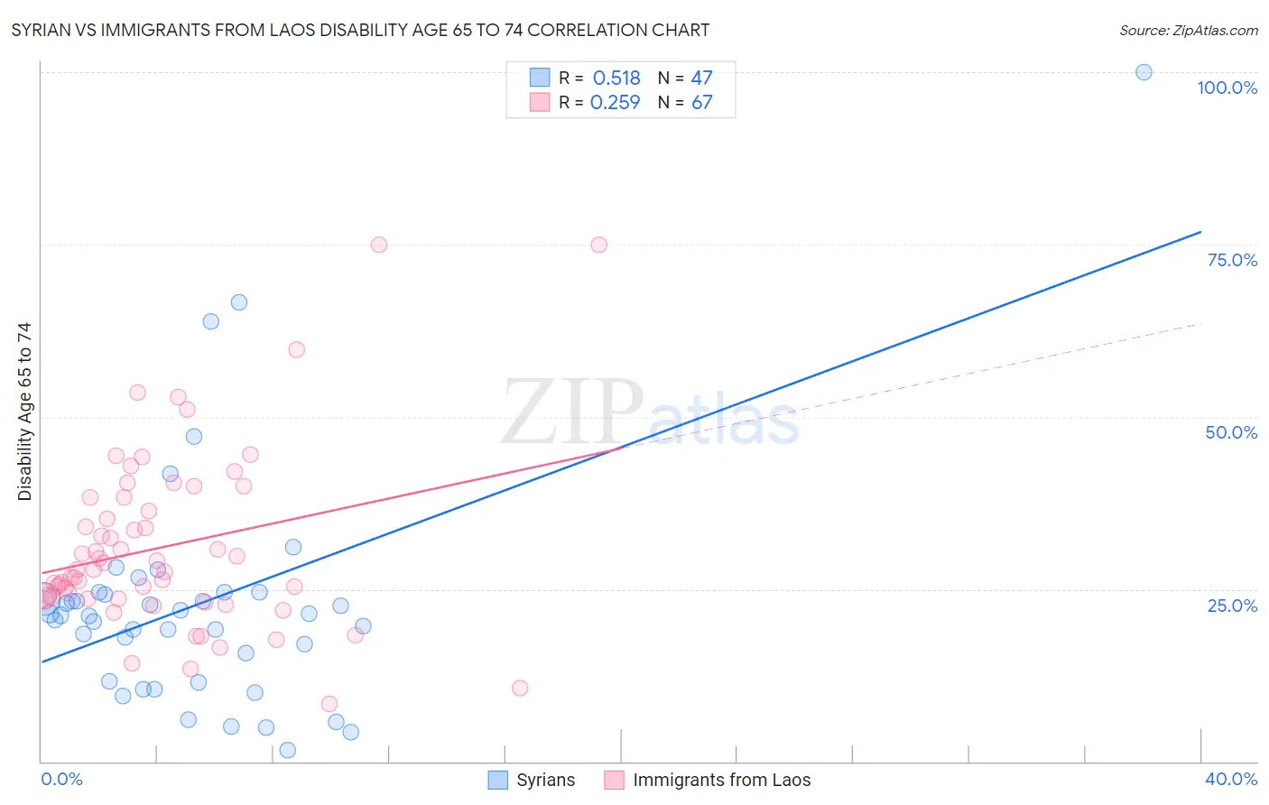 Syrian vs Immigrants from Laos Disability Age 65 to 74