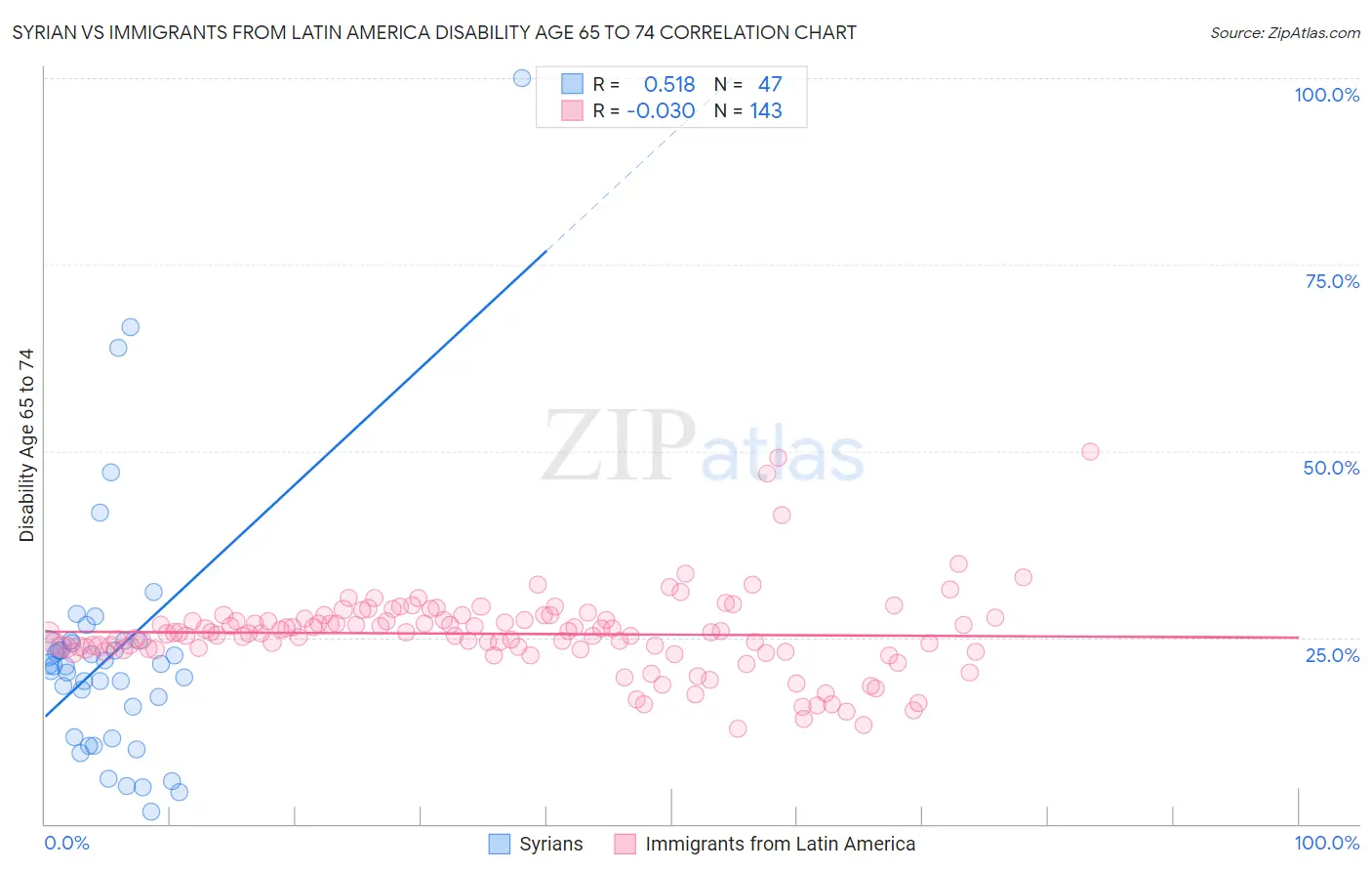 Syrian vs Immigrants from Latin America Disability Age 65 to 74