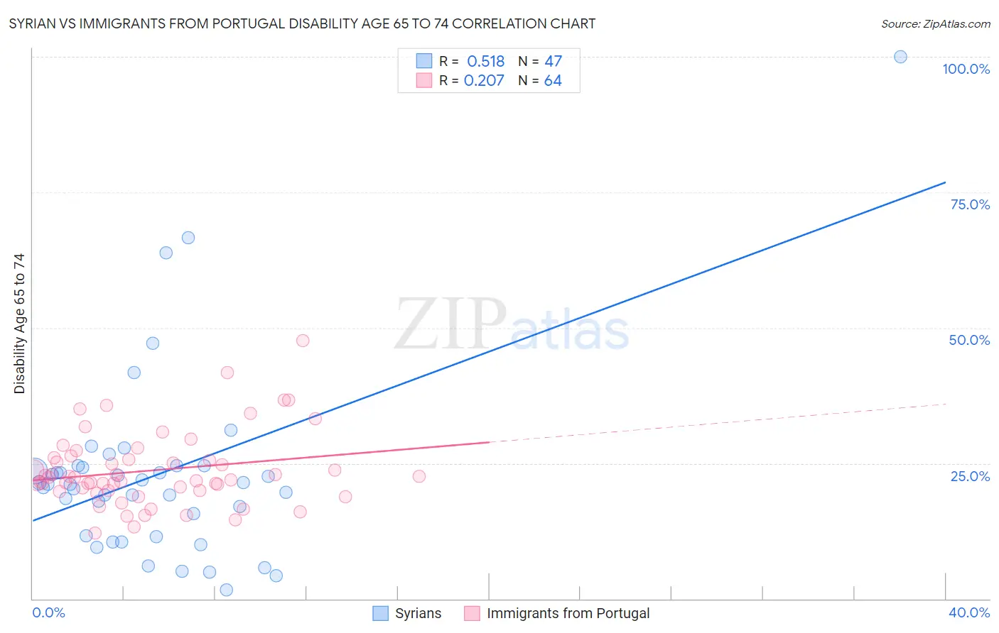 Syrian vs Immigrants from Portugal Disability Age 65 to 74