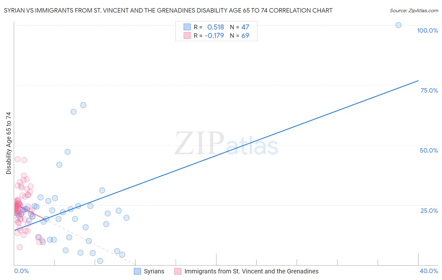 Syrian vs Immigrants from St. Vincent and the Grenadines Disability Age 65 to 74