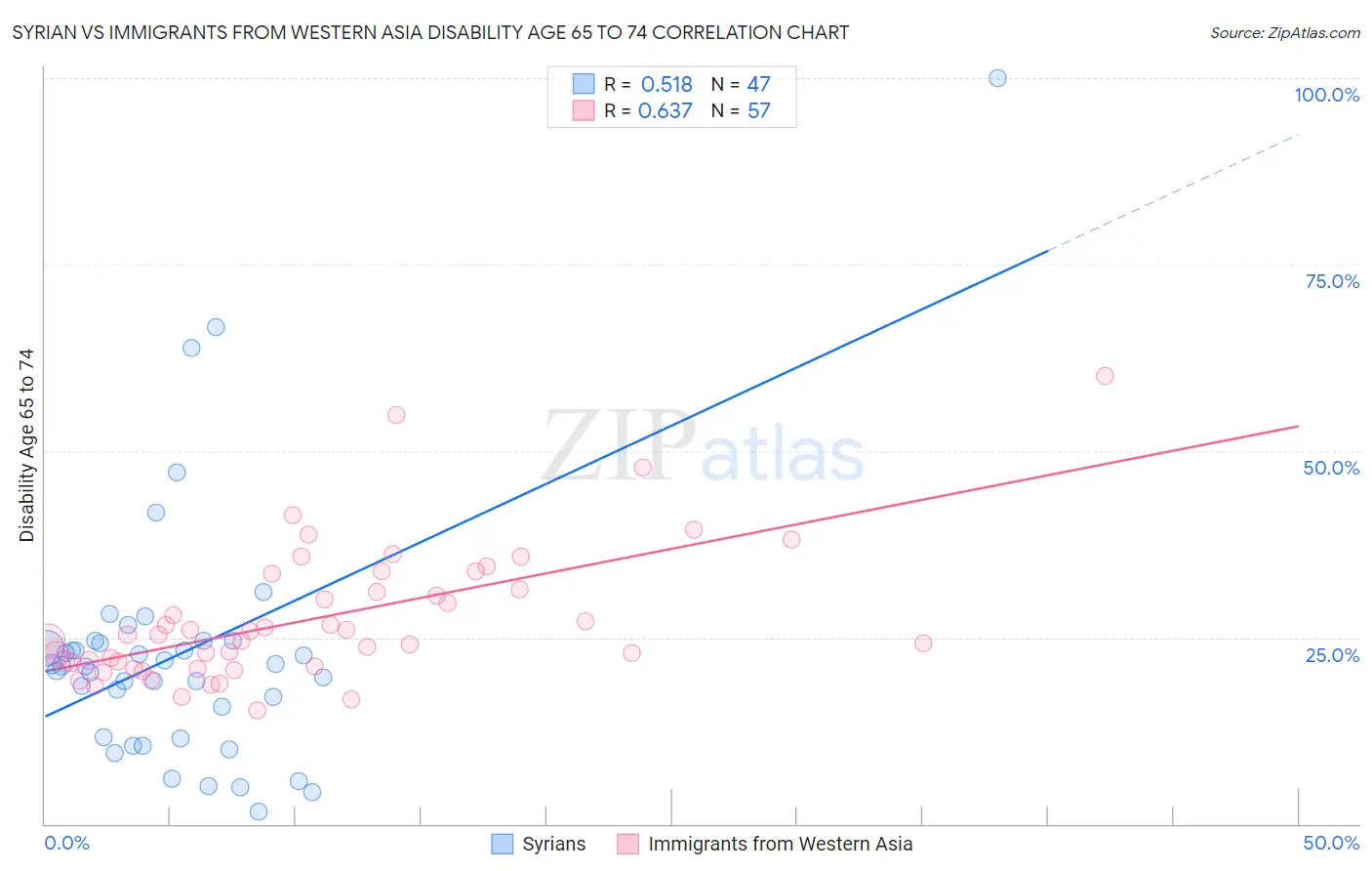 Syrian vs Immigrants from Western Asia Disability Age 65 to 74