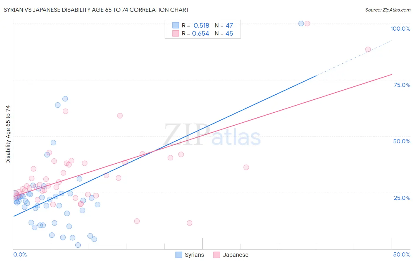 Syrian vs Japanese Disability Age 65 to 74