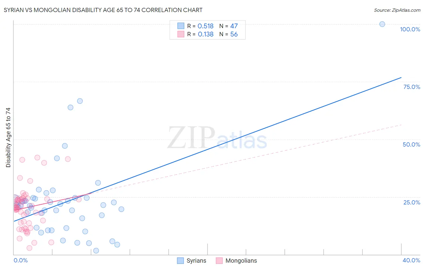 Syrian vs Mongolian Disability Age 65 to 74