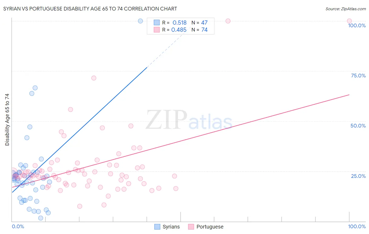 Syrian vs Portuguese Disability Age 65 to 74