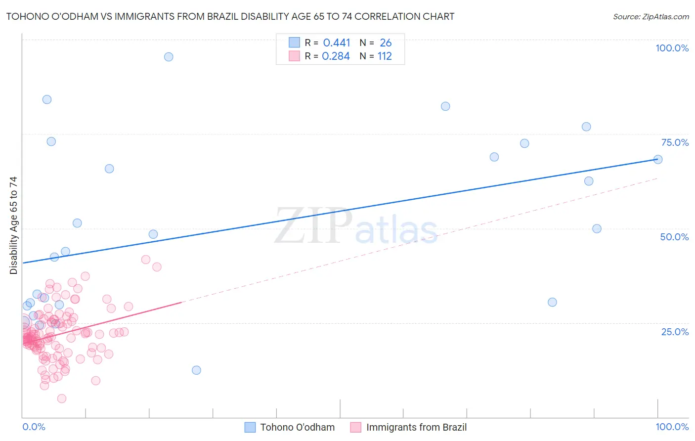 Tohono O'odham vs Immigrants from Brazil Disability Age 65 to 74