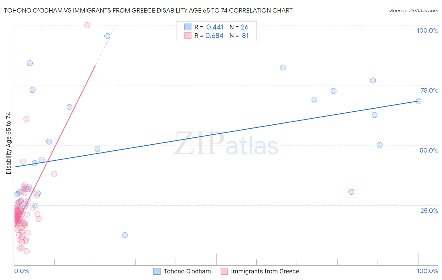 Tohono O'odham vs Immigrants from Greece Disability Age 65 to 74