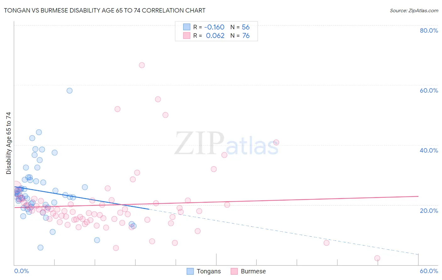 Tongan vs Burmese Disability Age 65 to 74