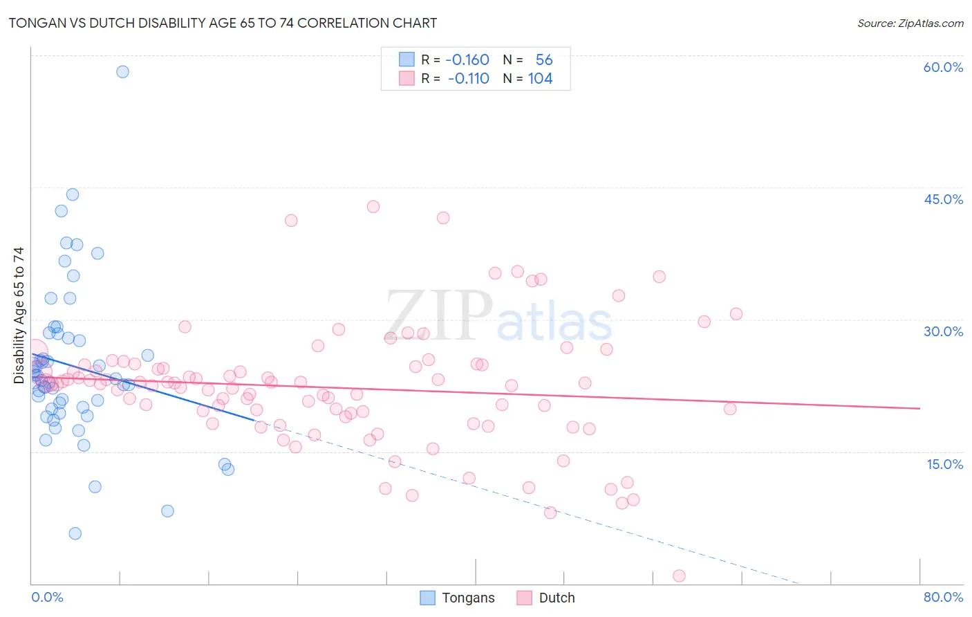 Tongan vs Dutch Disability Age 65 to 74