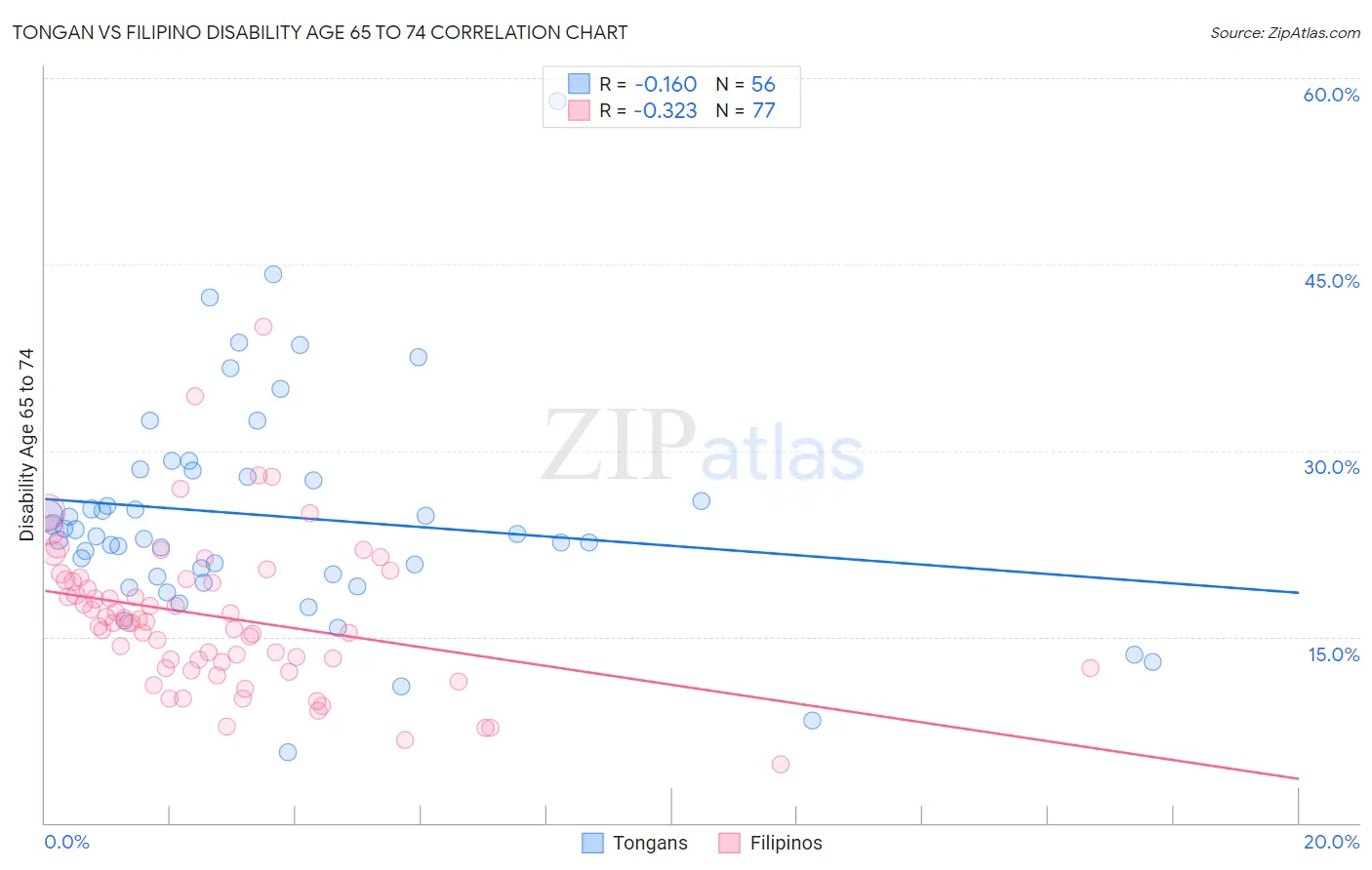 Tongan vs Filipino Disability Age 65 to 74