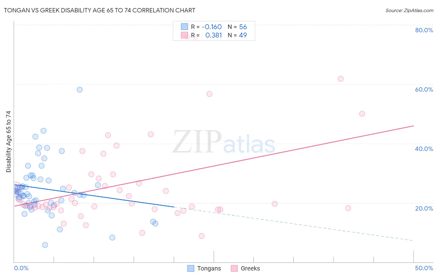 Tongan vs Greek Disability Age 65 to 74