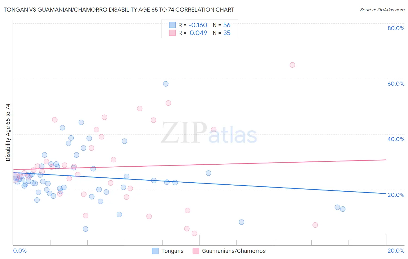 Tongan vs Guamanian/Chamorro Disability Age 65 to 74