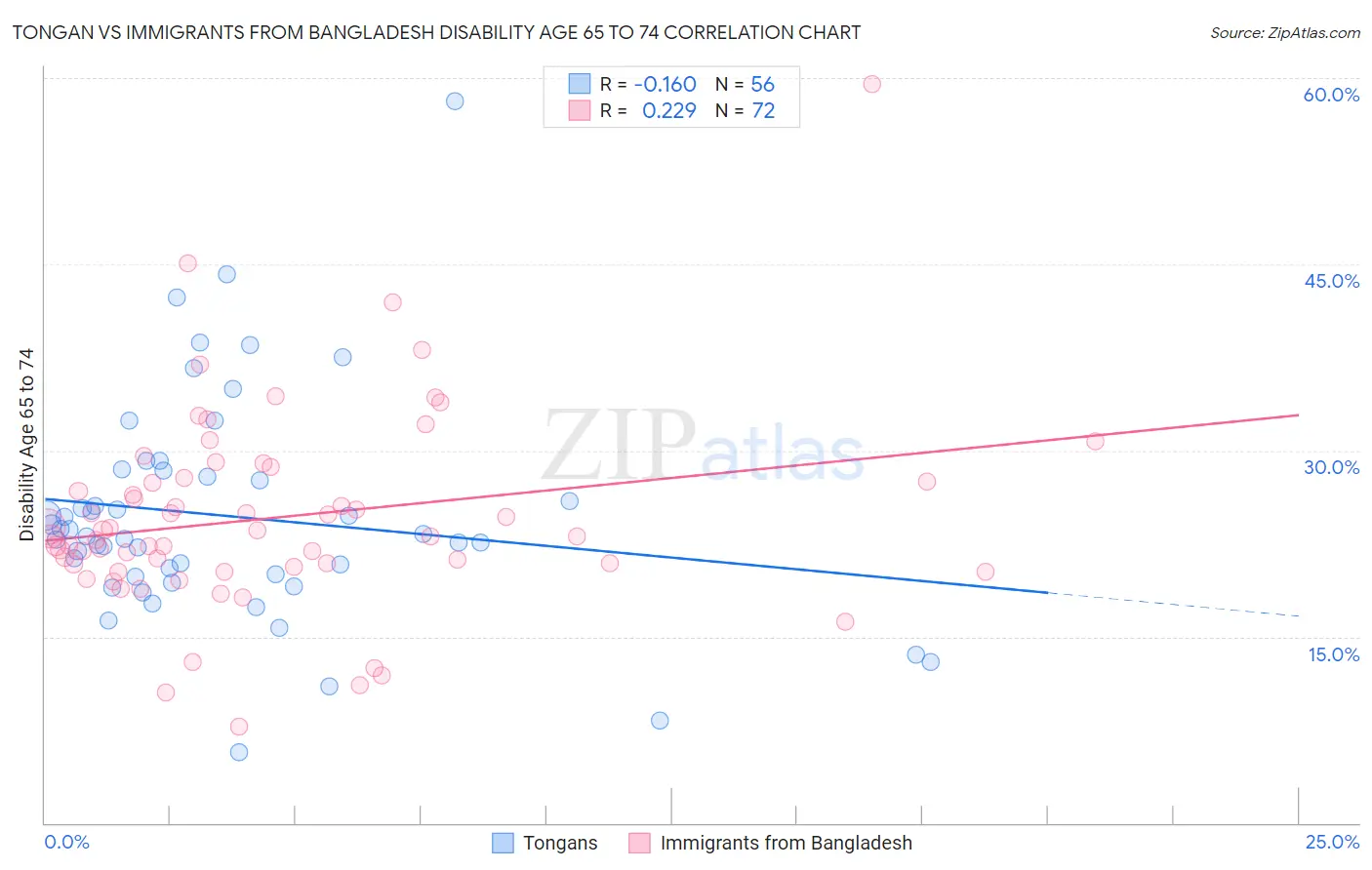 Tongan vs Immigrants from Bangladesh Disability Age 65 to 74