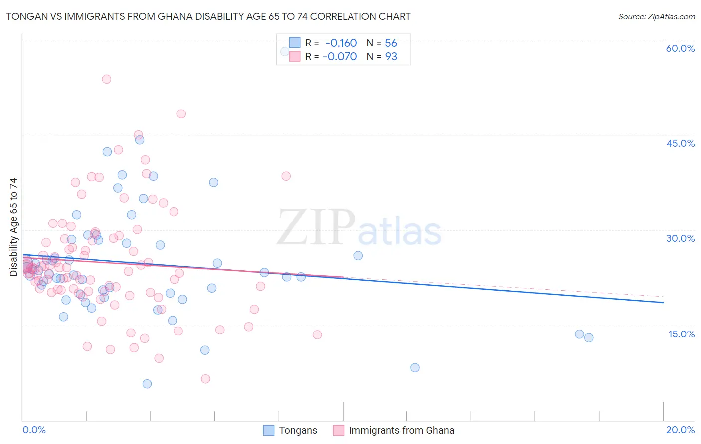 Tongan vs Immigrants from Ghana Disability Age 65 to 74