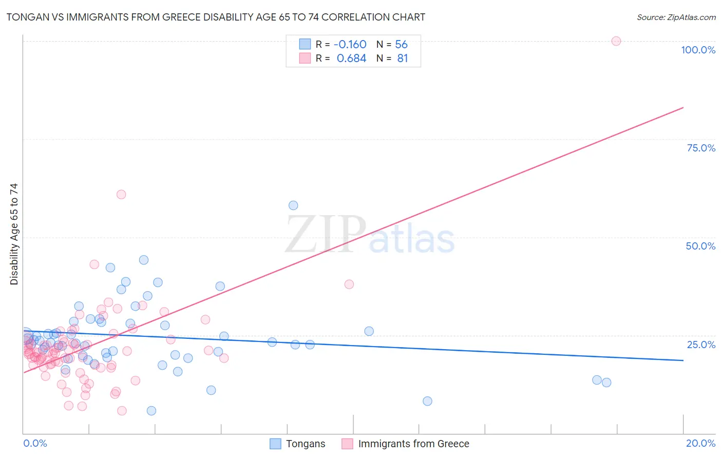 Tongan vs Immigrants from Greece Disability Age 65 to 74