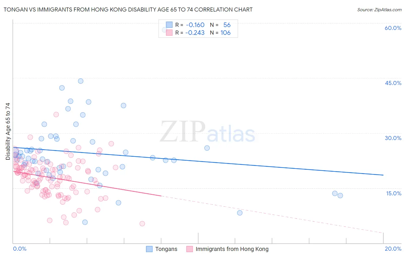 Tongan vs Immigrants from Hong Kong Disability Age 65 to 74