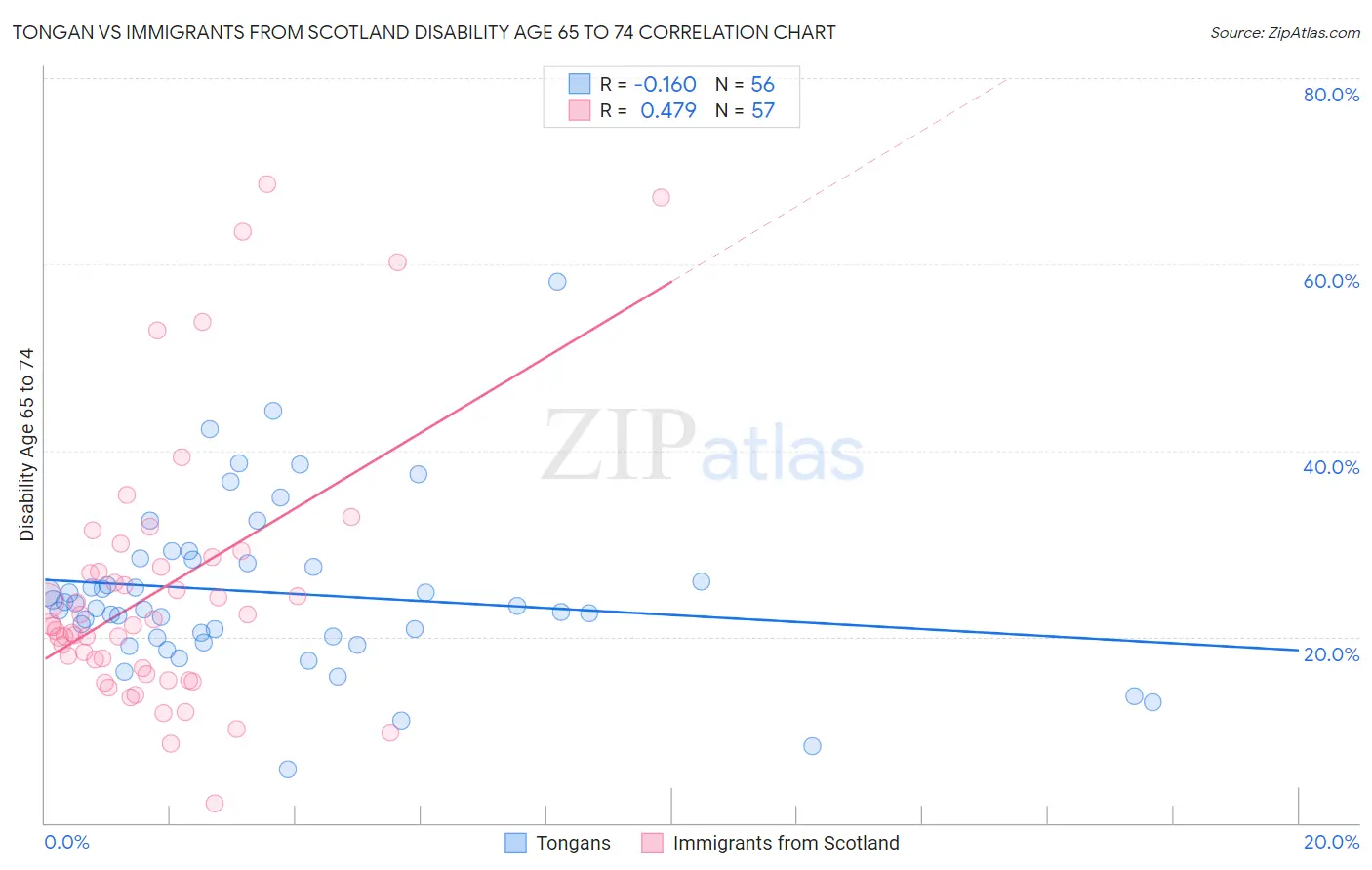 Tongan vs Immigrants from Scotland Disability Age 65 to 74