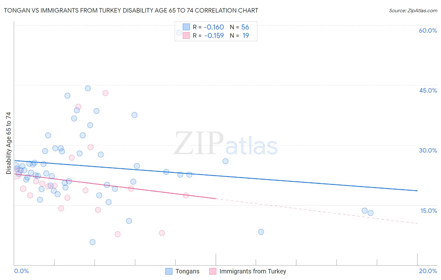 Tongan vs Immigrants from Turkey Disability Age 65 to 74