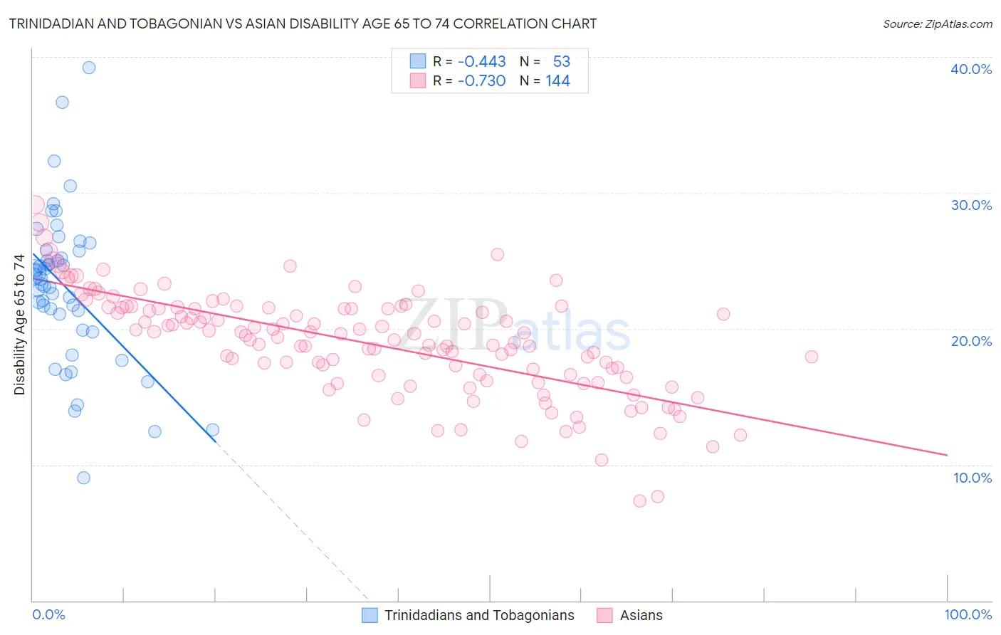 Trinidadian and Tobagonian vs Asian Disability Age 65 to 74