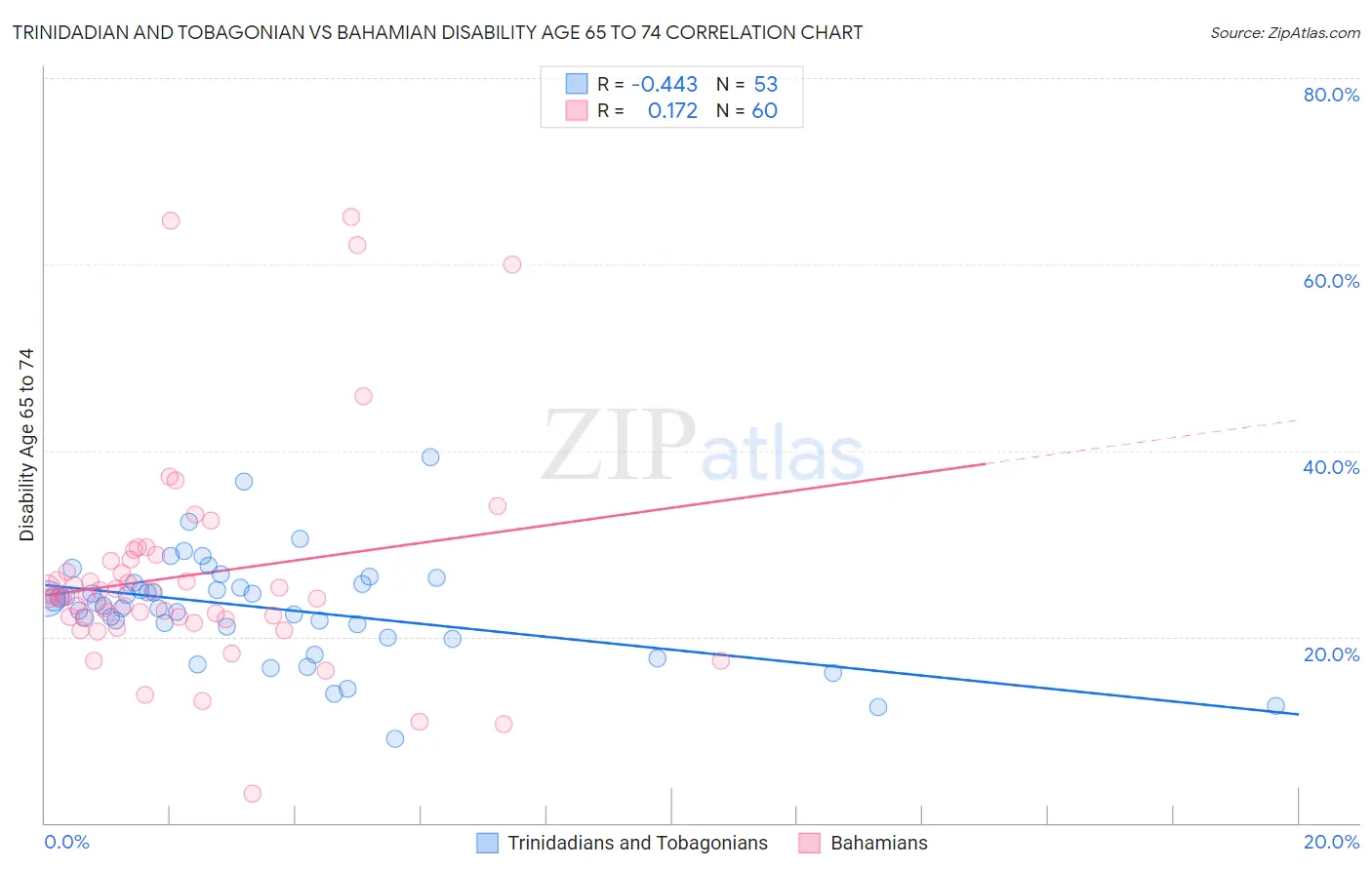 Trinidadian and Tobagonian vs Bahamian Disability Age 65 to 74