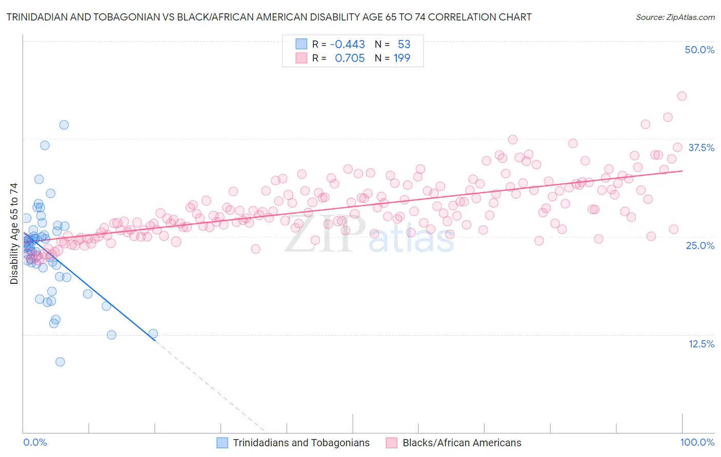 Trinidadian and Tobagonian vs Black/African American Disability Age 65 to 74