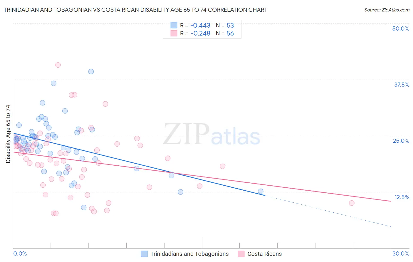 Trinidadian and Tobagonian vs Costa Rican Disability Age 65 to 74