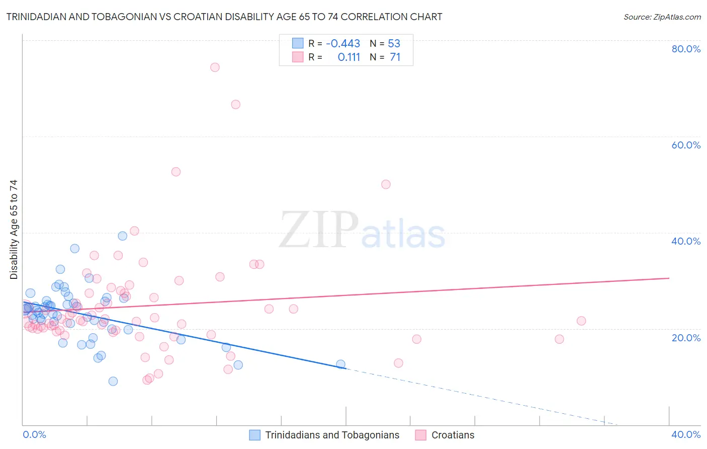 Trinidadian and Tobagonian vs Croatian Disability Age 65 to 74