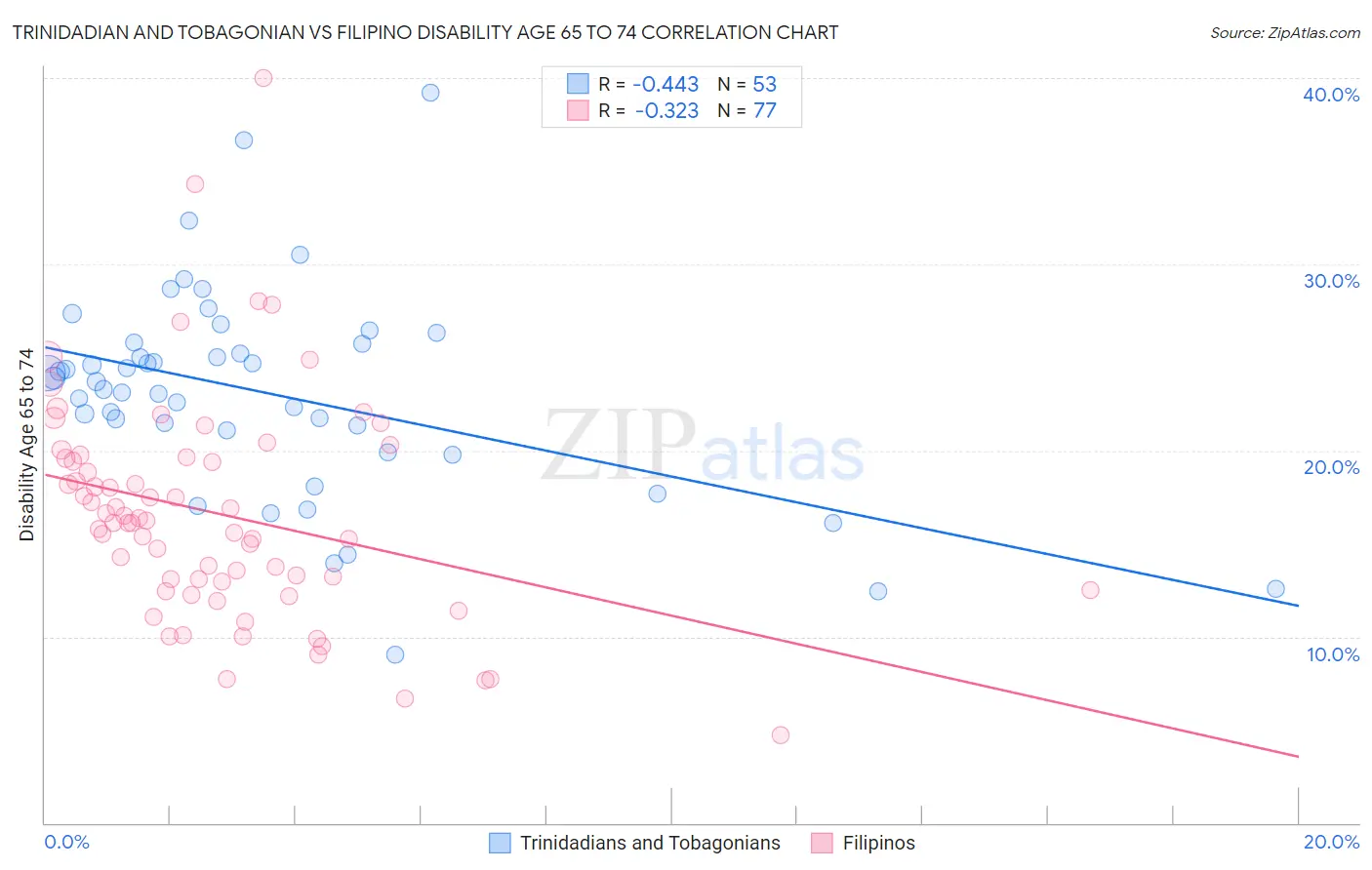 Trinidadian and Tobagonian vs Filipino Disability Age 65 to 74