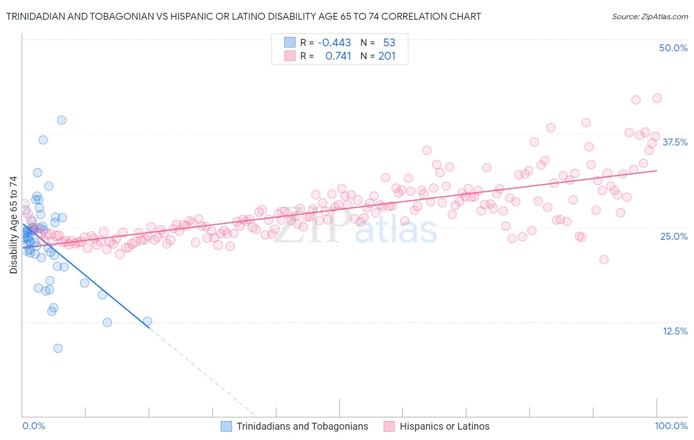 Trinidadian and Tobagonian vs Hispanic or Latino Disability Age 65 to 74