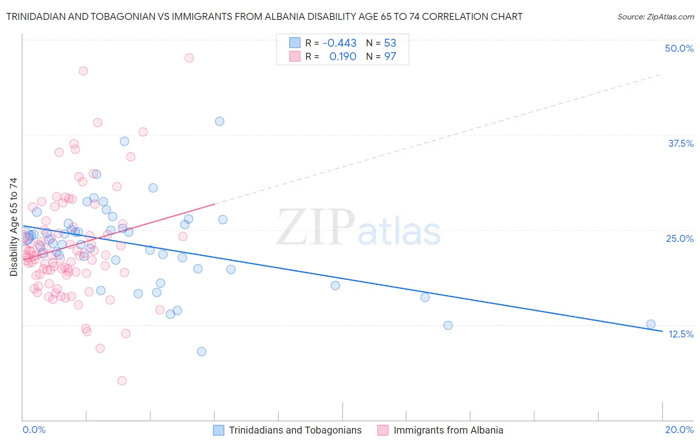 Trinidadian and Tobagonian vs Immigrants from Albania Disability Age 65 to 74