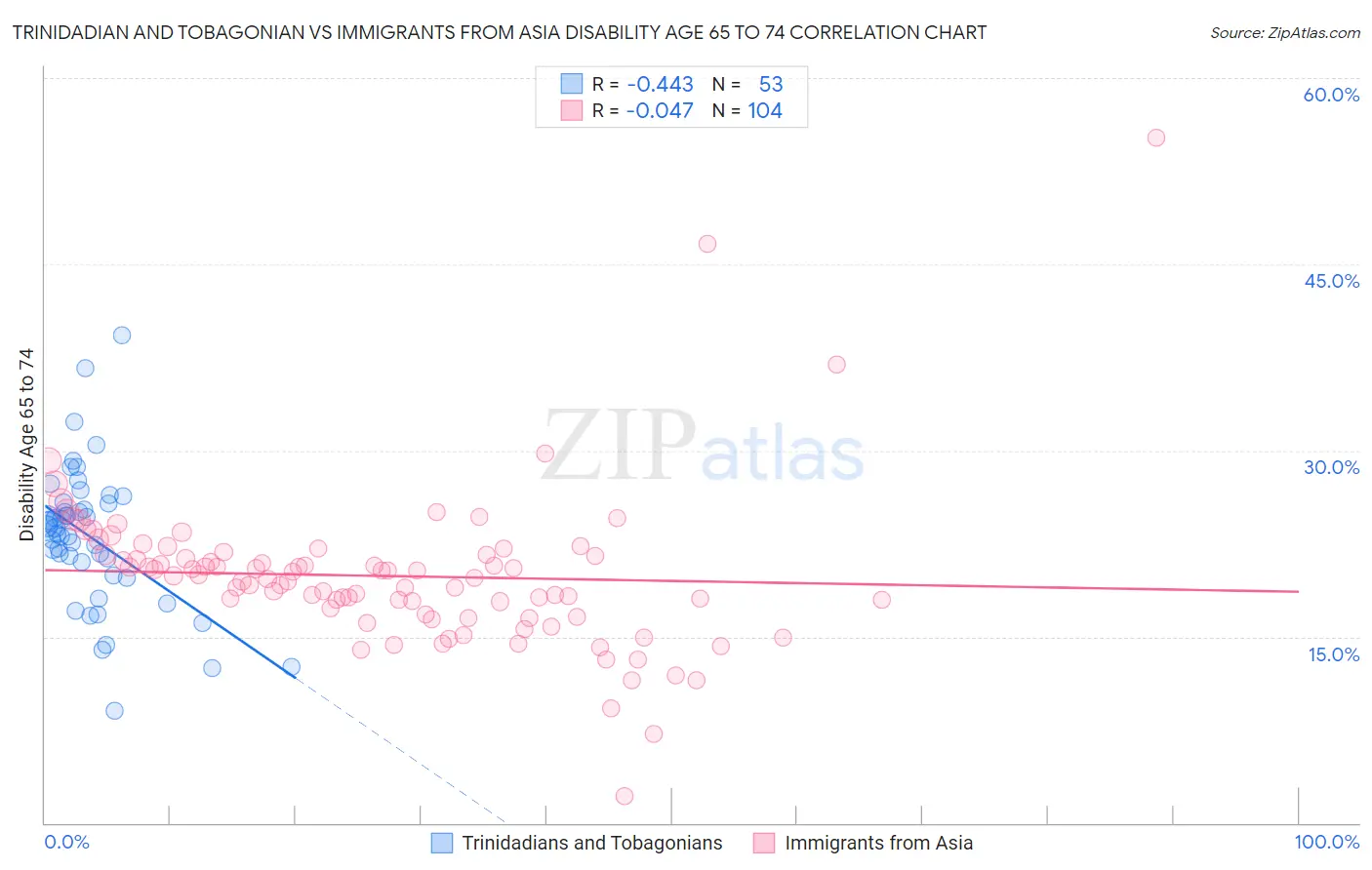 Trinidadian and Tobagonian vs Immigrants from Asia Disability Age 65 to 74