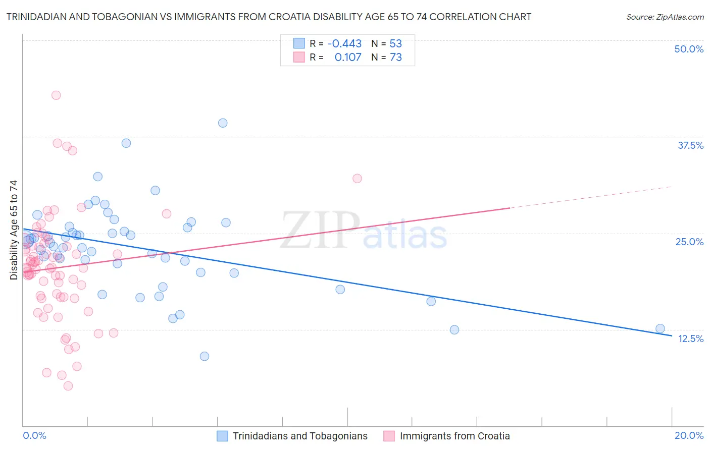 Trinidadian and Tobagonian vs Immigrants from Croatia Disability Age 65 to 74