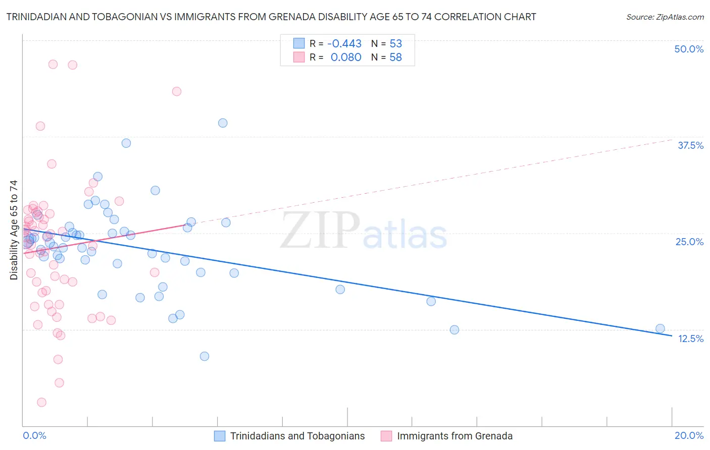 Trinidadian and Tobagonian vs Immigrants from Grenada Disability Age 65 to 74