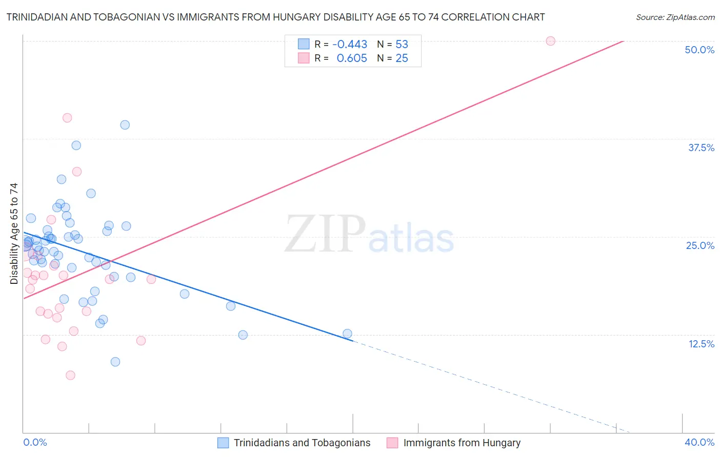 Trinidadian and Tobagonian vs Immigrants from Hungary Disability Age 65 to 74