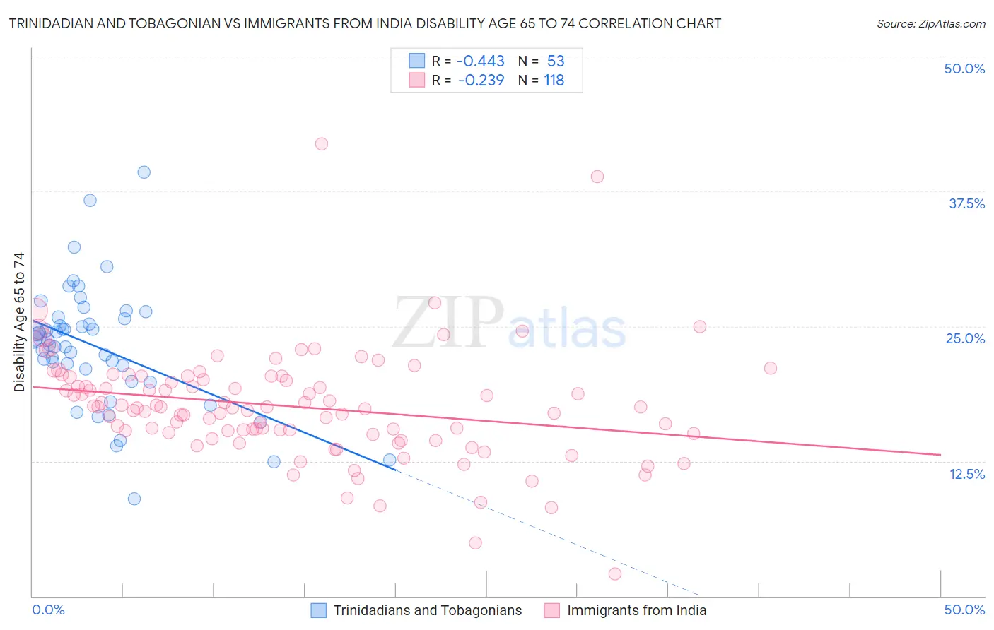 Trinidadian and Tobagonian vs Immigrants from India Disability Age 65 to 74