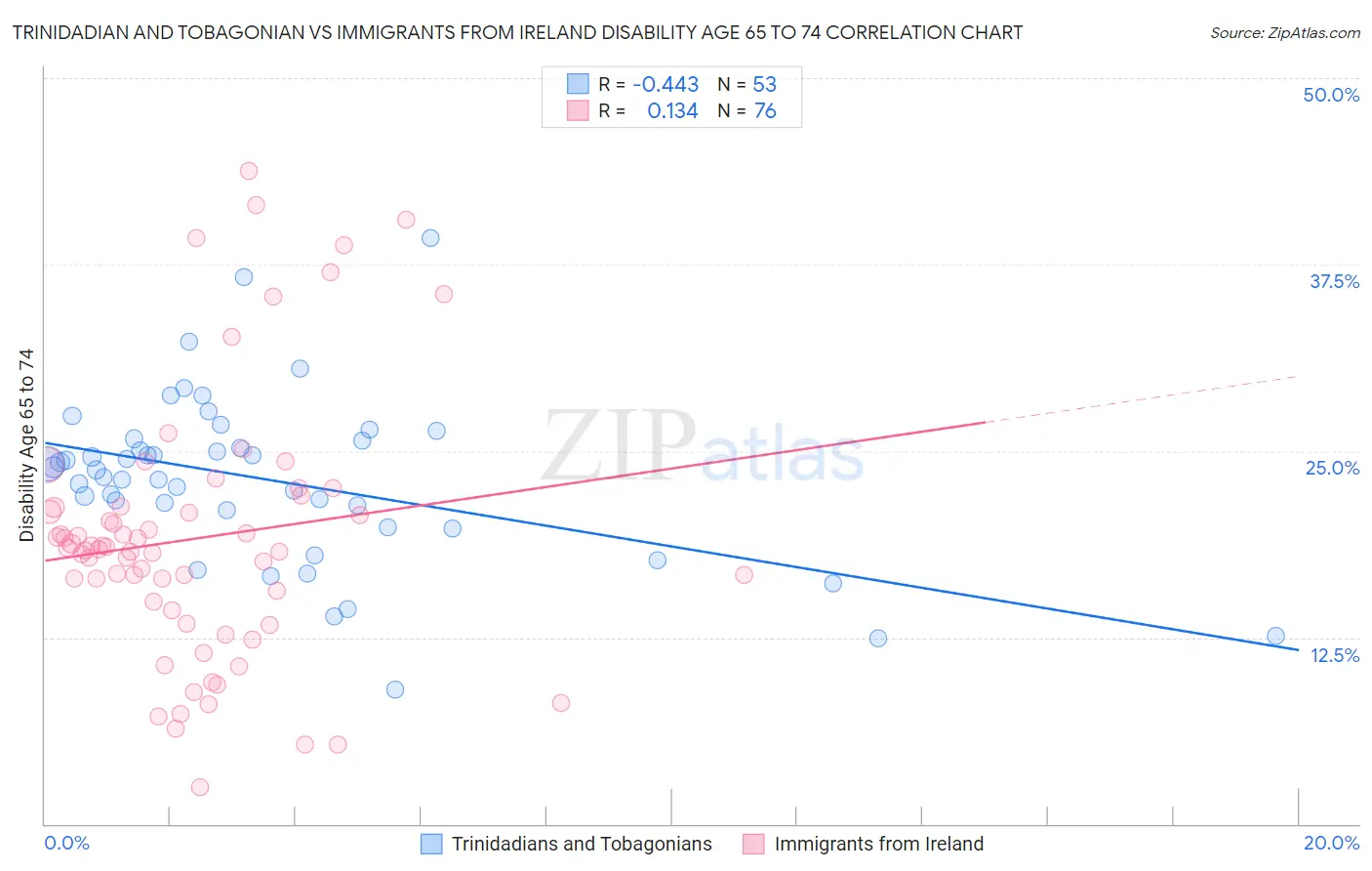 Trinidadian and Tobagonian vs Immigrants from Ireland Disability Age 65 to 74