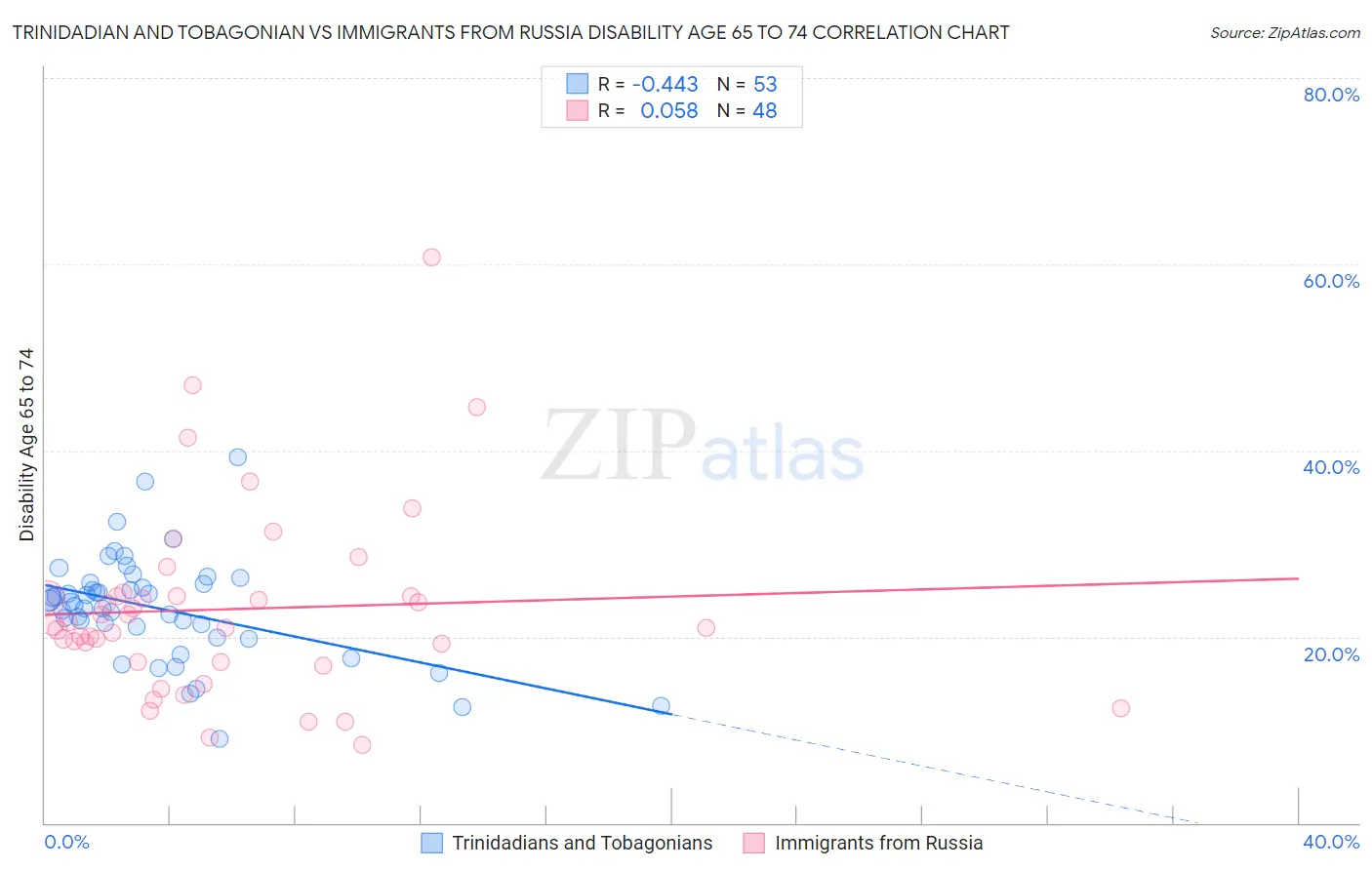 Trinidadian and Tobagonian vs Immigrants from Russia Disability Age 65 to 74