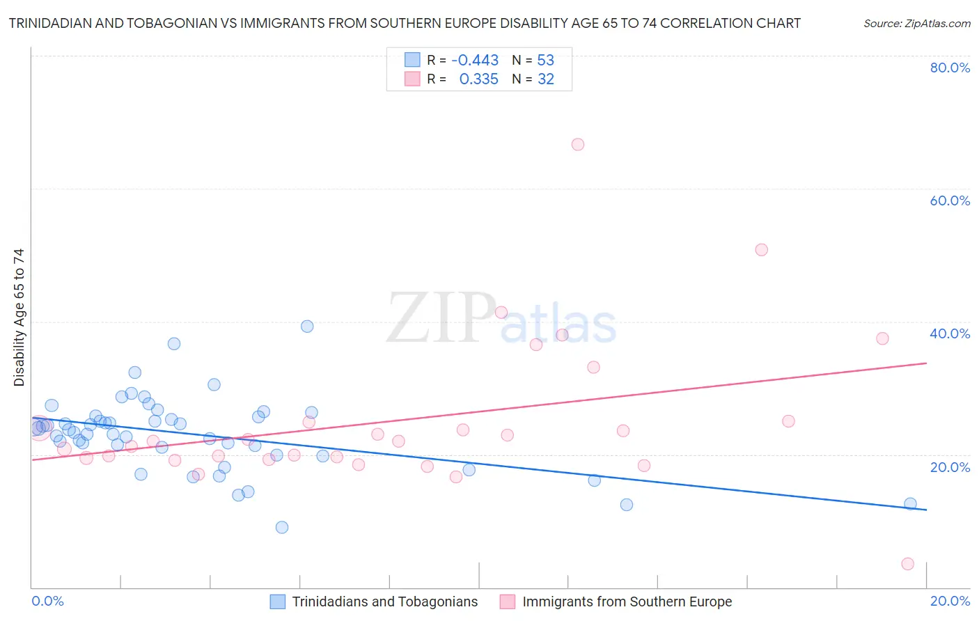 Trinidadian and Tobagonian vs Immigrants from Southern Europe Disability Age 65 to 74